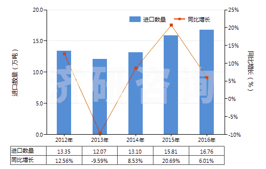 2012-2016年中國(guó)甲硫氨酸(蛋氨酸)(HS29304000)進(jìn)口量及增速統(tǒng)計(jì)
